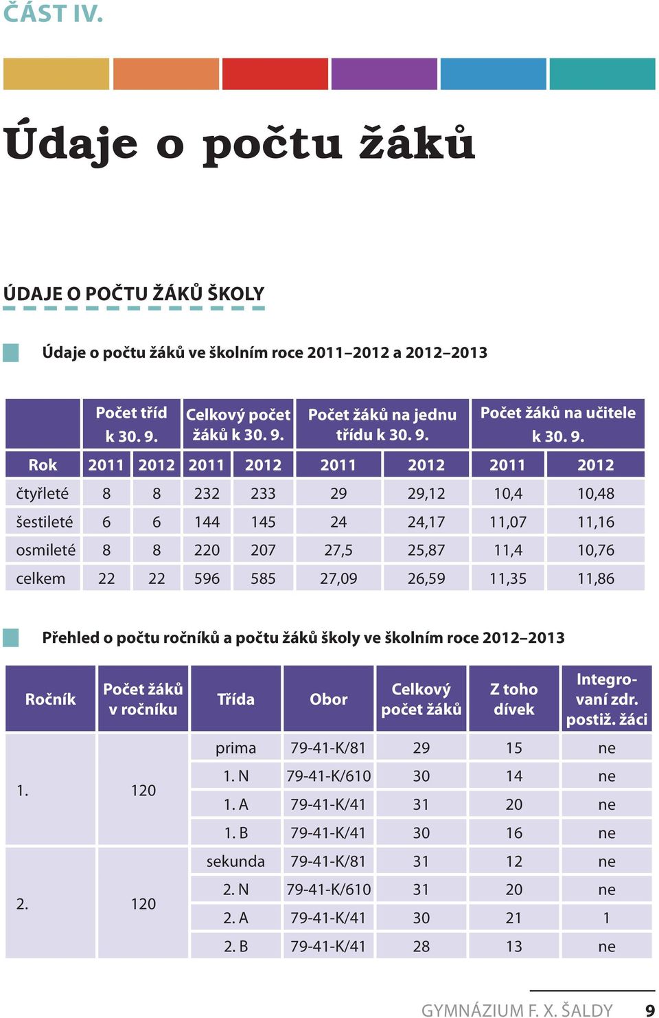 27,09 26,59 11,35 11,86 Přehled o počtu ročníků a počtu žáků školy ve školním roce 2012 2013 Ročník Počet žáků v ročníku 1. 120 2. 120 Třída Obor Celkový počet žáků Z toho dívek Integrovaní zdr.