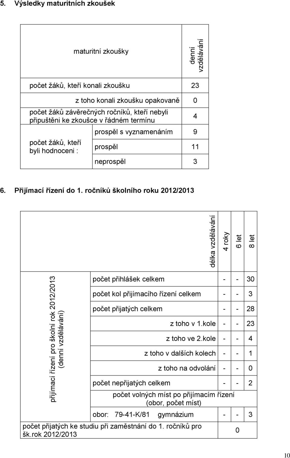 ročníků školního roku 202/203 délka vzdělávání 4 roky 6 let 8 let přijímací řízení pro školní rok 202/203 (denní vzdělávání) počet přihlášek celkem - - 30 počet kol přijímacího řízení celkem - - 3