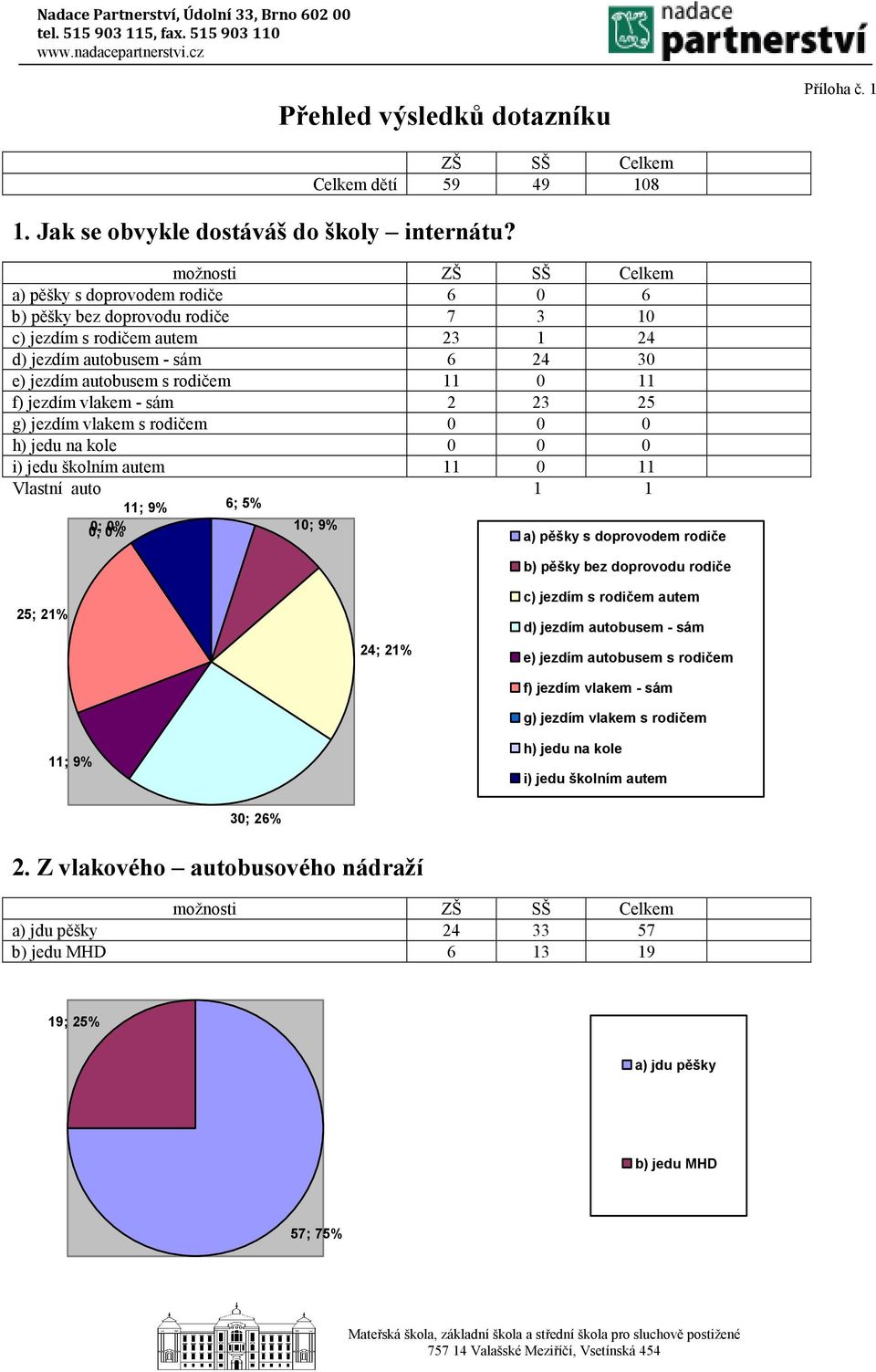 f) jezdím vlakem - sám 2 23 25 g) jezdím vlakem s rodičem 0 0 0 h) jedu na kole 0 0 0 i) jedu školním autem 11 0 11 Vlastní auto 1 1 11; 9% 6; 5% 0; 0; 0% 0% 10; 9% a) pěšky s doprovodem rodiče b)