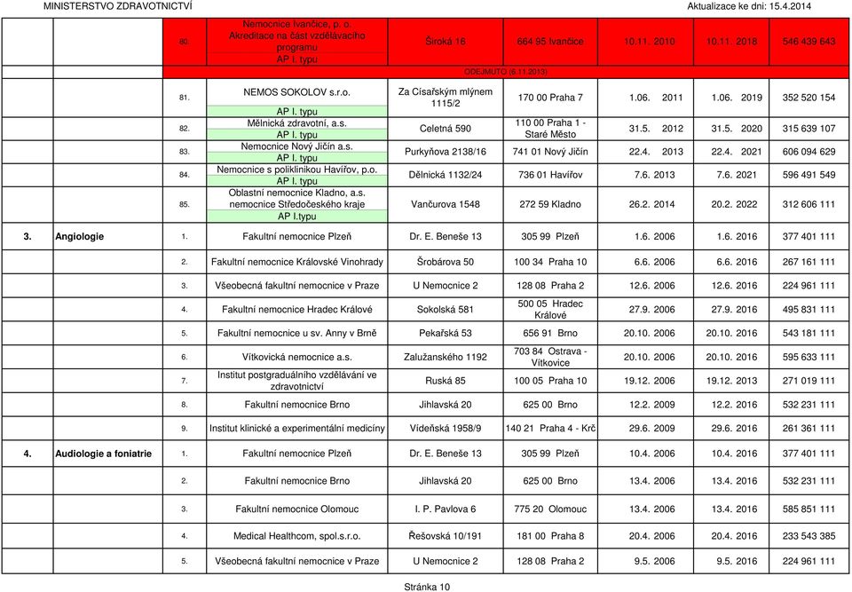 Dělnická 1132/24 736 01 Havířov 7.6. 2013 7.6. 2021 85. Vančurova 1548 272 59 Kladno 20.2. 2022 312 606 111 3. Angiologie 1. Fakultní nemocnice Plzeň Dr. E. Beneše 13 305 99 Plzeň 1.6. 2006 1.6. 2016 377 401 111 2.