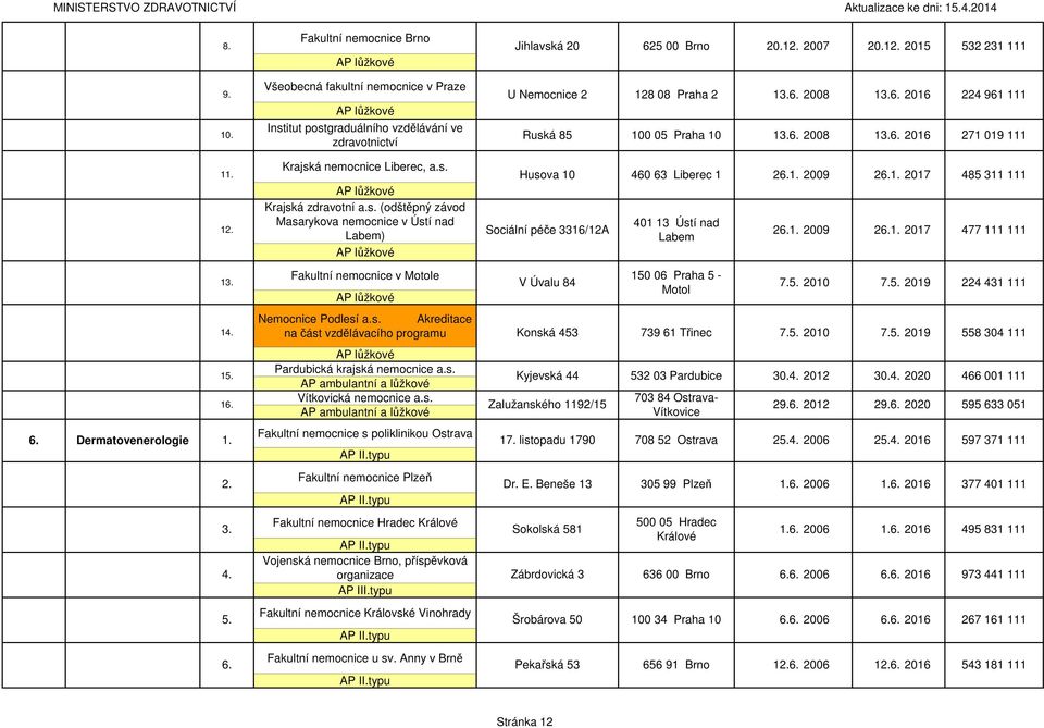 12. Krajská nemocnice Liberec, a.s. AP lůžkové Krajská zdravotní a.s. (odštěpný závod Masarykova nemocnice v Ústí nad ) AP lůžkové Husova 10 Sociální péče 3316/12A 460 63 Liberec 1 401 13 Ústí nad 26.