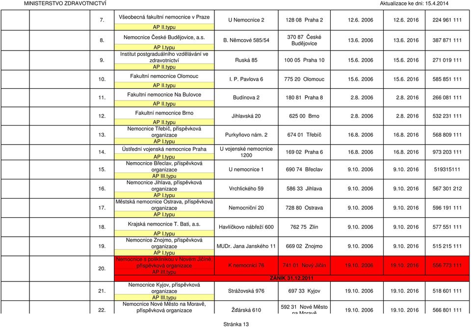 Fakultní nemocnice Na Bulovce Budínova 2 180 81 Praha 8 2.8. 2006 2.8. 2016 266 081 111 12. 13. 14. 15. 16. 17.