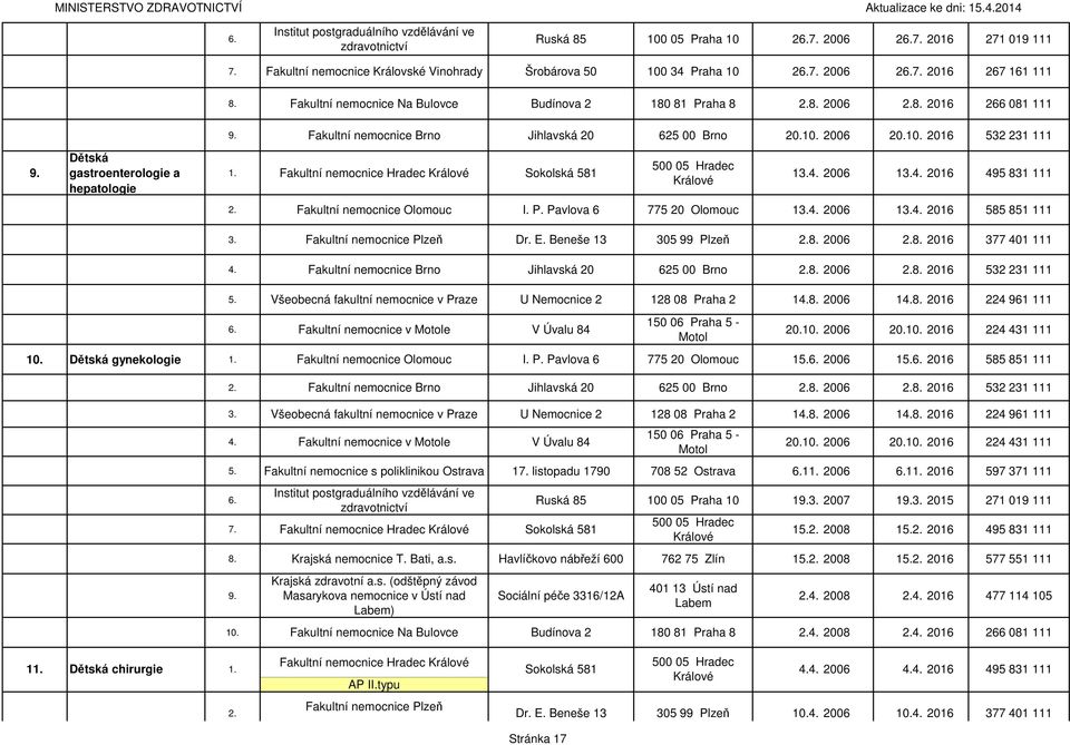 2006 20.10. 2016 532 231 111 1. Fakultní nemocnice Hradec Sokolská 581 500 05 Hradec 13.4. 2006 13.4. 2016 495 831 111 2. Fakultní nemocnice Olomouc I. P. Pavlova 6 775 20 Olomouc 13.4. 2006 13.4. 2016 585 851 111 3.