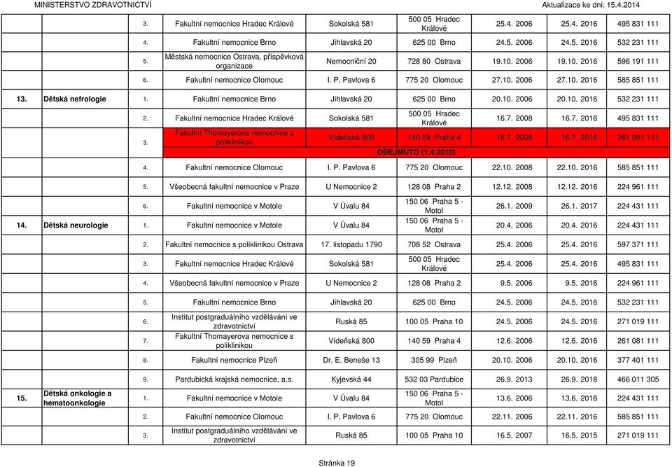 Dětská nefrologie 1. Fakultní nemocnice Brno Jihlavská 20 625 00 Brno 20.10. 2006 20.10. 2016 532 231 111 2. Fakultní nemocnice Hradec Sokolská 581 3.