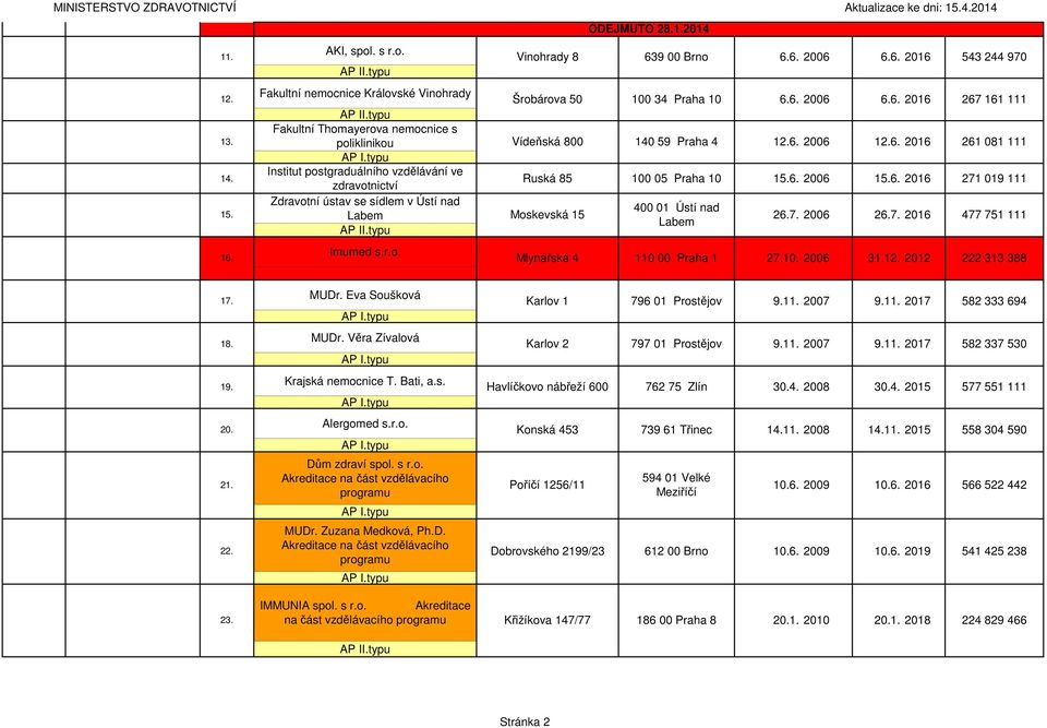 Praha 10 Vídeňská 800 Imumed s.r.o. 16. Mlynářská 4 110 00 Praha 1 6.6. 2006 12.6. 2006 267 161 111 261 081 111 Ruská 85 100 05 Praha 10 15.6. 2006 15.6. 2016 271 019 111 Moskevská 15 ODEJMUTO 28.1.2014 639 00 Brno 6.