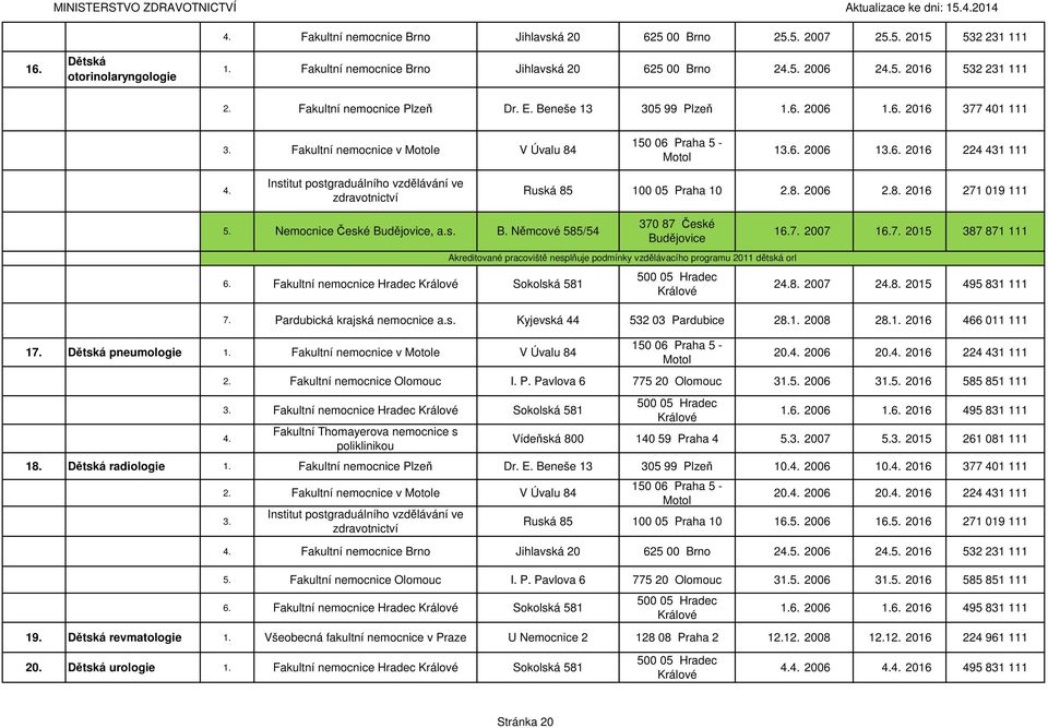 Institut postgraduálního vzdělávání ve zdravotnictví Ruská 85 100 05 Praha 10 2.8. 2006 2.8. 2016 271 019 111 5. 6. Nemocnice České Bu