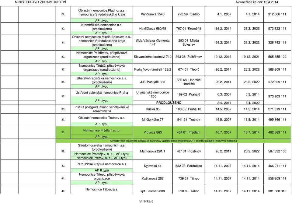 vojenská nemocnice Praha Institut postgraduálního vzdělávání ve zdravotnictví Havlíčkova 660/69 třída Václava Klementa 147 Slovanského bratrství 710 Purkyňovo náměstí 133/2 J.E.