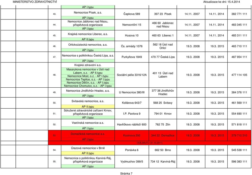 z. - Nemocnice Chomutov, o.z. - Nemocnice Jindřichův Hradec, a.s. Svitavská nemocnice, a.s. Sdružené zdravotnické zařízení Krnov, příspěvková Vsetínská nemocnice a.s. Husova 10 Čs.