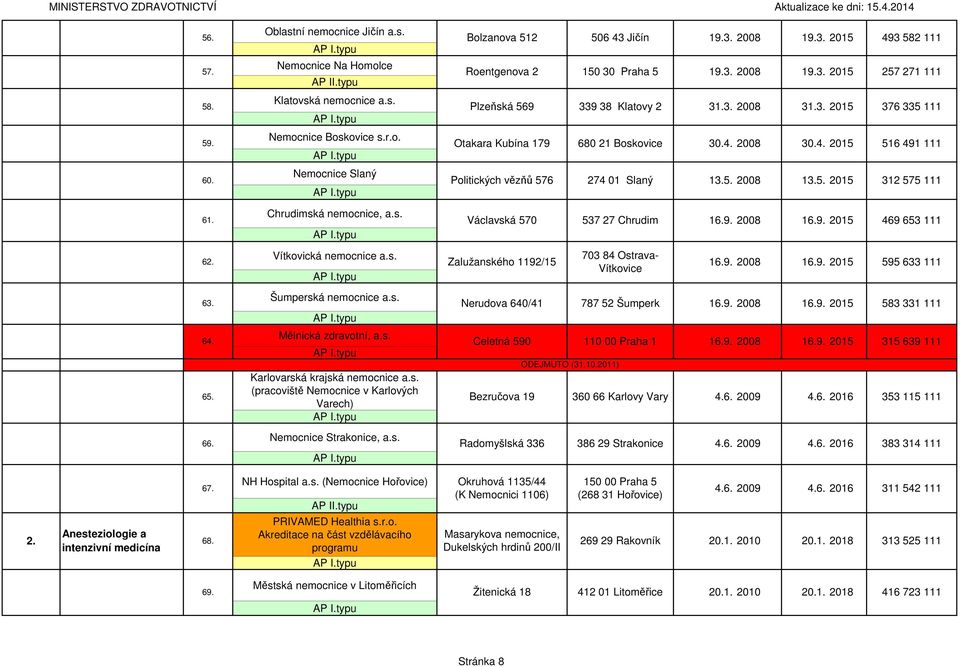 Nemocnice Slaný Politických vězňů 576 274 01 Slaný 13.5. 2008 13.5. 2015 312 575 111 61. Chrudimská nemocnice, a.s. Václavská 570 537 27 Chrudim 16.9. 2008 16.9. 2015 469 653 111 62.