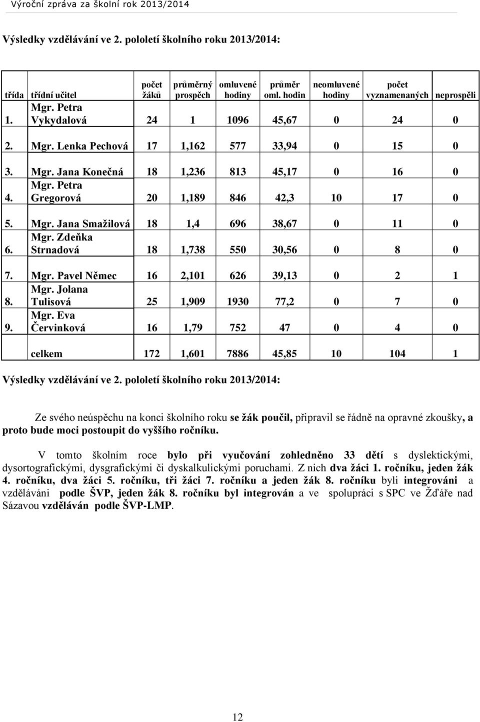 Zdeňka 6. Strnadová 18 1,738 550 30,56 0 8 0 7. Mgr. Pavel Němec 16 2,101 626 39,13 0 2 1 8. Mgr. Jolana Tulisová 25 1,909 1930 77,2 0 7 0 9. Mgr. Eva Červinková 16 1,79 752 47 0 4 0 celkem 172 1,601 7886 45,85 10 104 1 Výsledky vzdělávání ve 2.