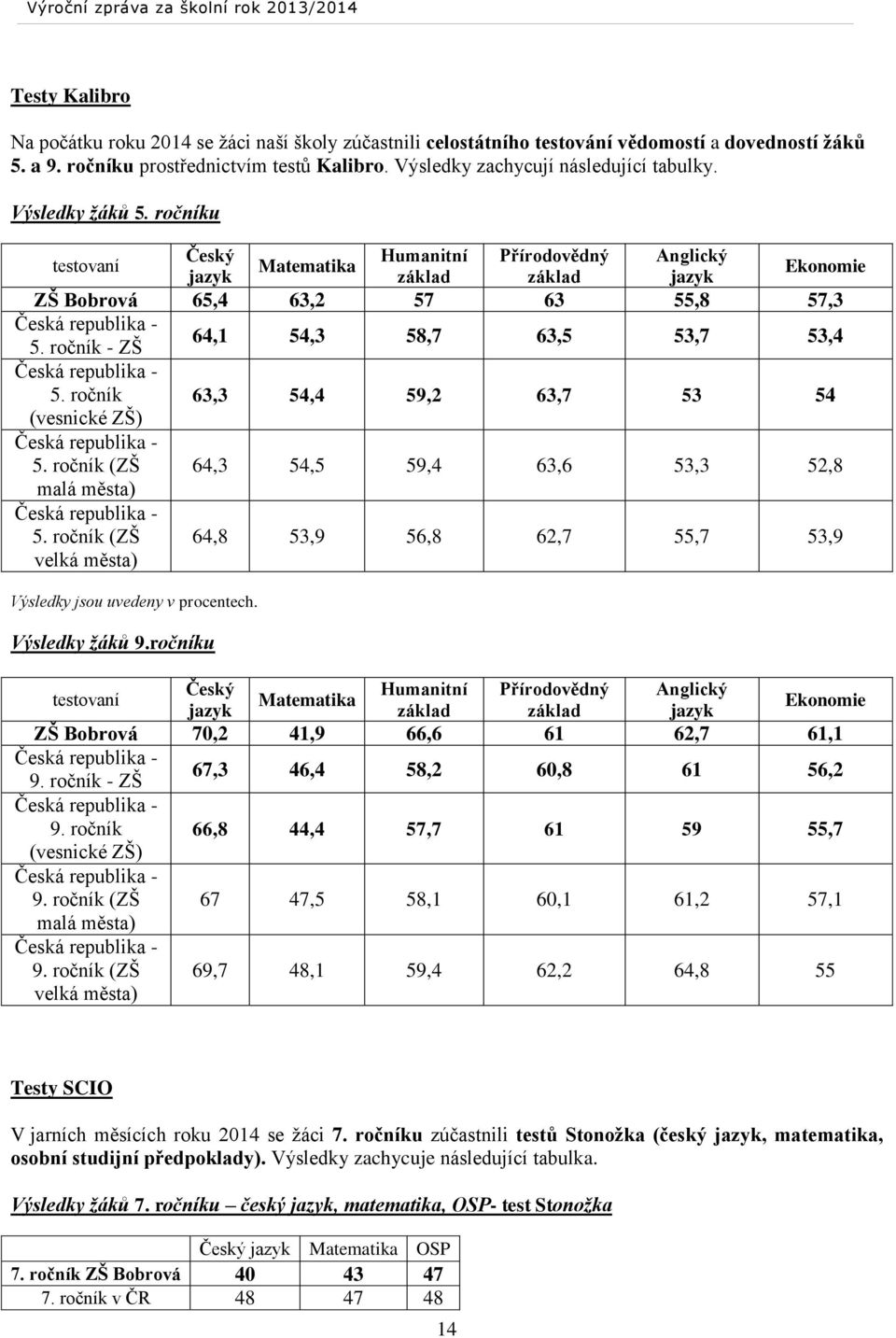 ročníku testovaní Český Humanitní Přírodovědný Anglický Matematika jazyk základ základ jazyk Ekonomie ZŠ Bobrová 65,4 63,2 57 63 55,8 57,3 Česká republika - 5.