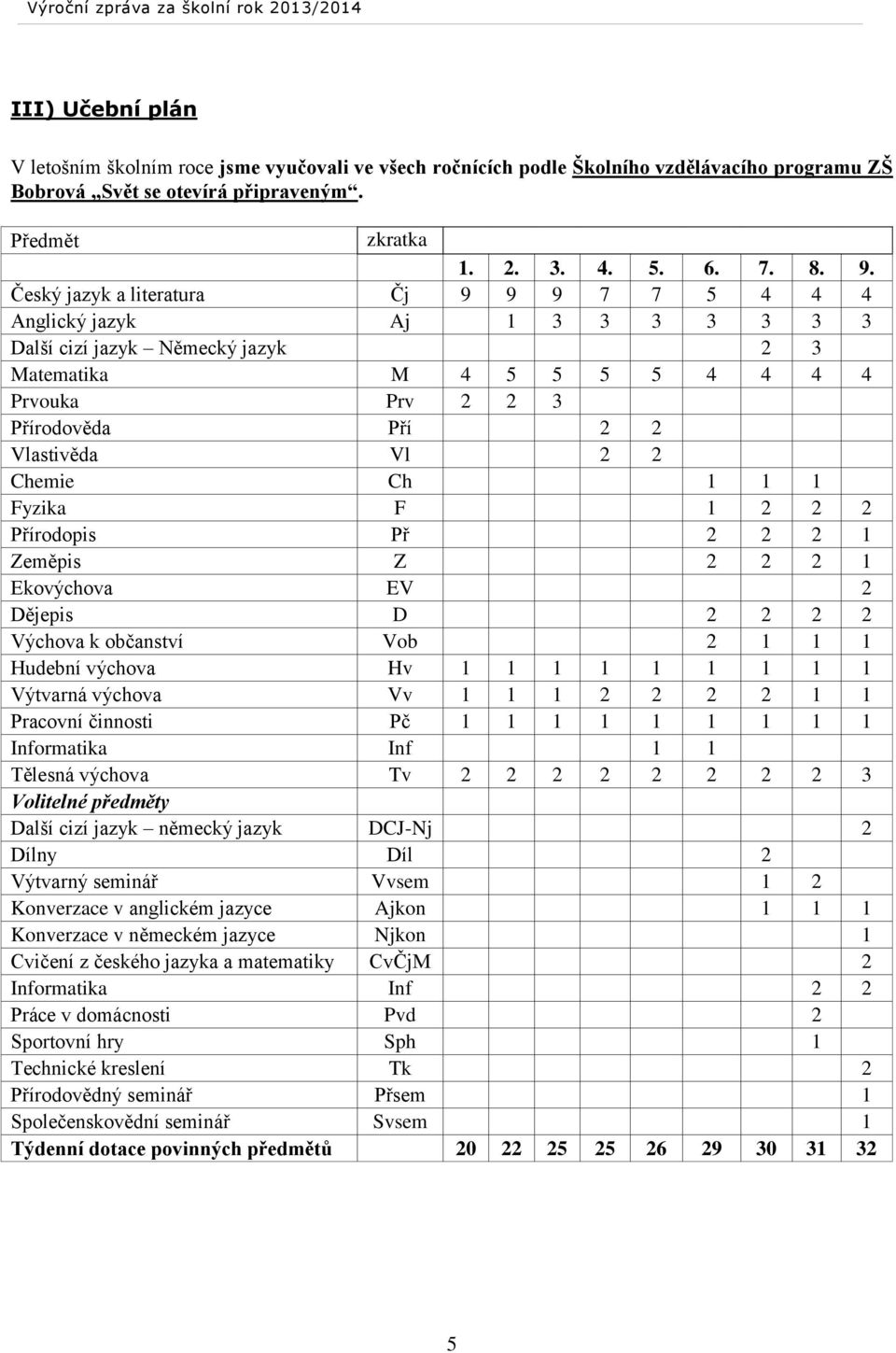 2 Chemie Ch 1 1 1 Fyzika F 1 2 2 2 Přírodopis Př 2 2 2 1 Zeměpis Z 2 2 2 1 Ekovýchova EV 2 Dějepis D 2 2 2 2 Výchova k občanství Vob 2 1 1 1 Hudební výchova Hv 1 1 1 1 1 1 1 1 1 Výtvarná výchova Vv 1