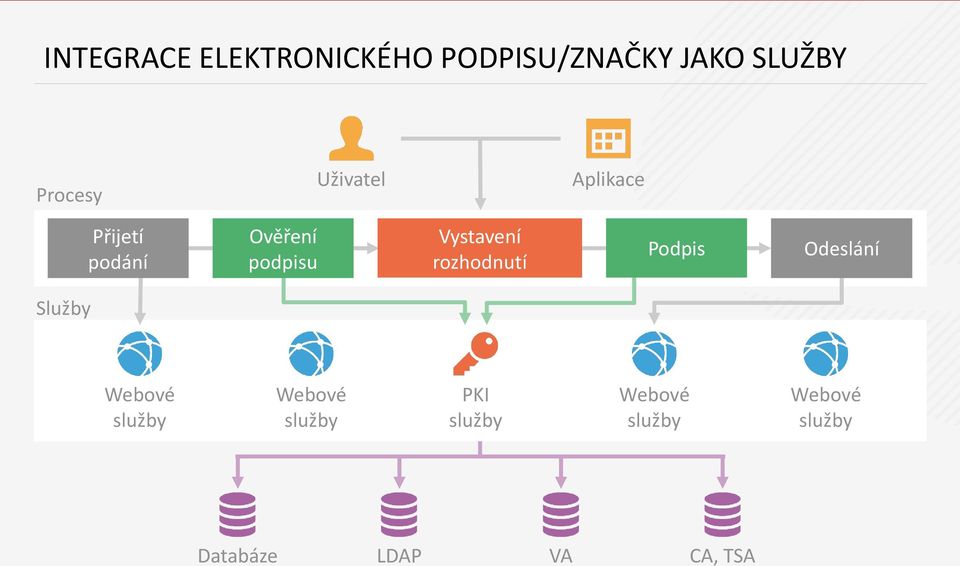 rozhodnutí Podpis Odeslání Služby Webové služby Webové