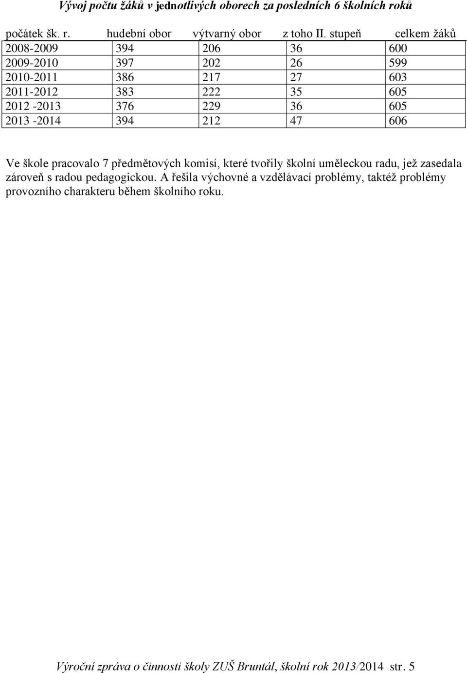 2013-2014 394 212 47 606 Ve škole pracovalo 7 předmětových komisí, které tvořily školní uměleckou radu, jež zasedala zároveň s radou pedagogickou.