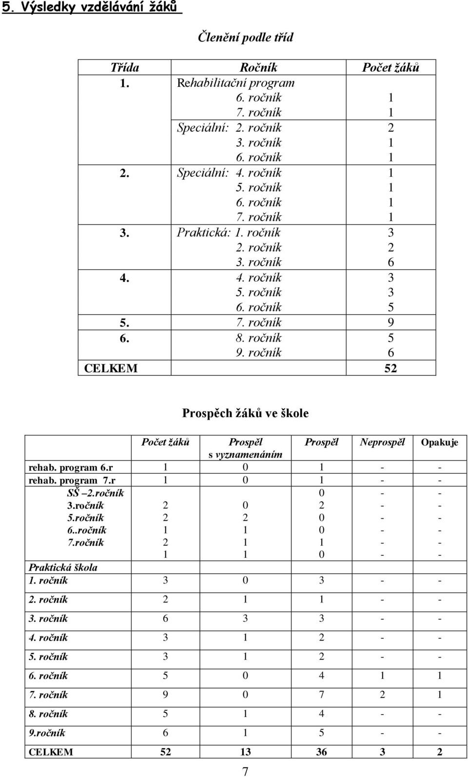 ročník 6 CELKEM 52 Prospěch žáků ve škole Počet žáků Prospěl Prospěl Neprospěl Opakuje s vyznamenáním rehab. program 6.r 0 rehab. program 7.r 0 SŠ 2.ročník 3.ročník 5.ročník 6..ročník 7.