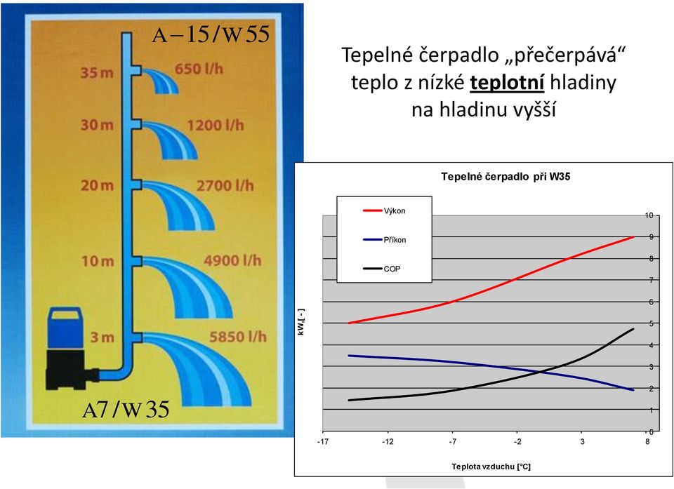 Tepelné čerpadlo při W35 Výkon Příkon COP 10 9 8 7