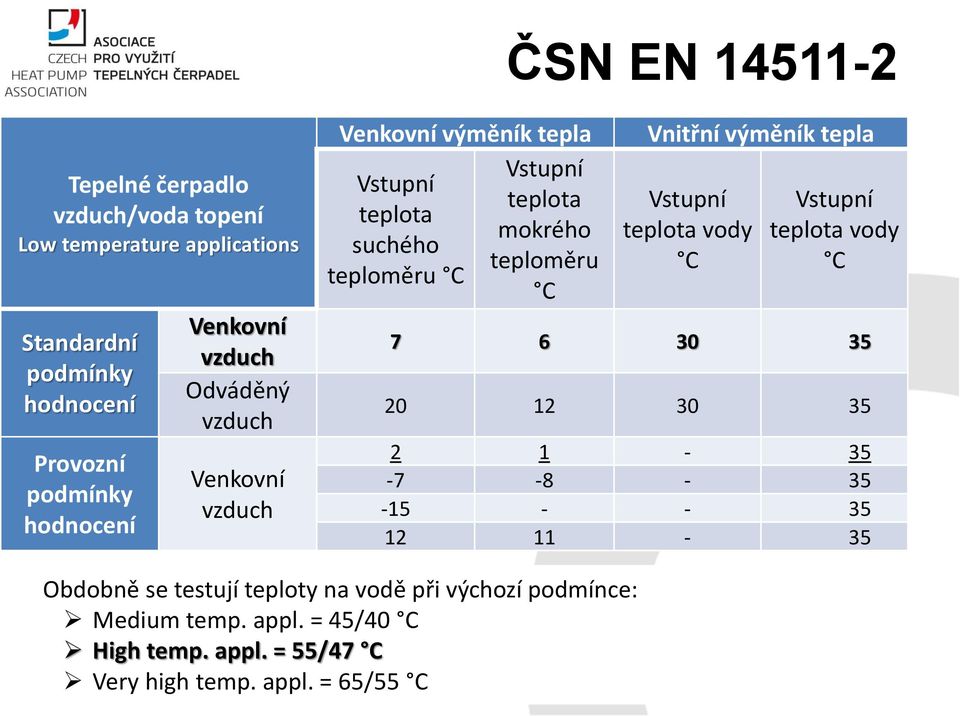 teploměru C C Vnitřní výměník tepla Vstupní teplota vody C Vstupní teplota vody C 7 6 30 35 20 12 30 35 2 1-35 -7-8 - 35-15 - - 35 12