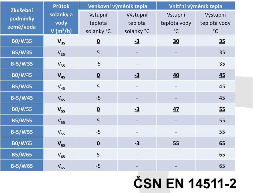 35 5 - - 35 B-5/W35 V 35-5 - - 35 B0/W45 V 45 0-3 40 45 B5/W45 V 45 5 - - 45 B-5/W45 V 45-5 - - 45 B0/W55 V 55 0-3 47