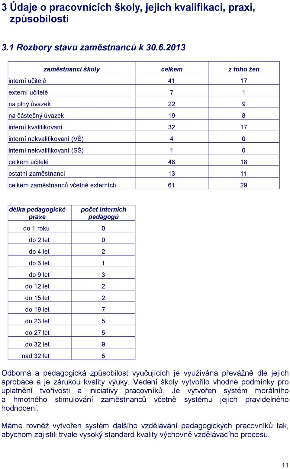 nekvalifikovaní (SŠ) 1 0 celkem učitelé 48 18 ostatní zaměstnanci 13 11 celkem zaměstnanců včetně externích 61 29 délka pedagogické praxe počet interních pedagogů do 1 roku 0 do 2 let 0 do 4 let 2 do