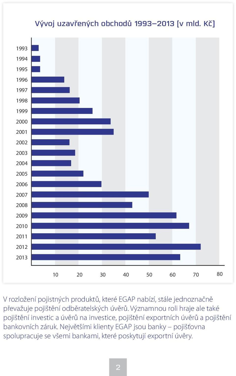 80 V rozložení pojistných produktů, které EGAP nabízí, stále jednoznačně převažuje pojištění odběratelských úvěrů.