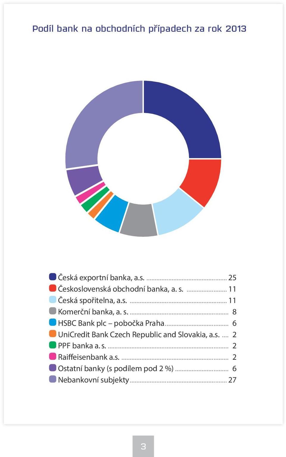.. 6 UniCredit Bank Czech Republic and Slovakia, a.s.... 2 PPF banka a. s.... 2 Raiffeisenbank a.