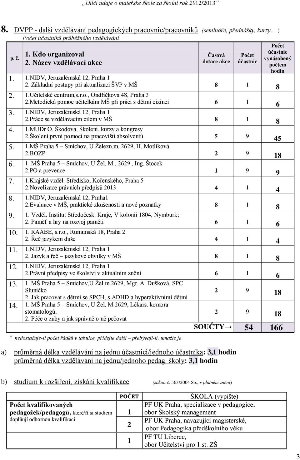 r.o., Ondříčkova 48, Praha 3 2.Metodická pomoc učitelkám MŠ při práci s dětmi cizinci 6 1 6 3. 1.NIDV, Jeruzalémská 12, Praha 1 2.Práce se vzdělávacím cílem v MŠ 8 1 8 4. 1.MUDr O.