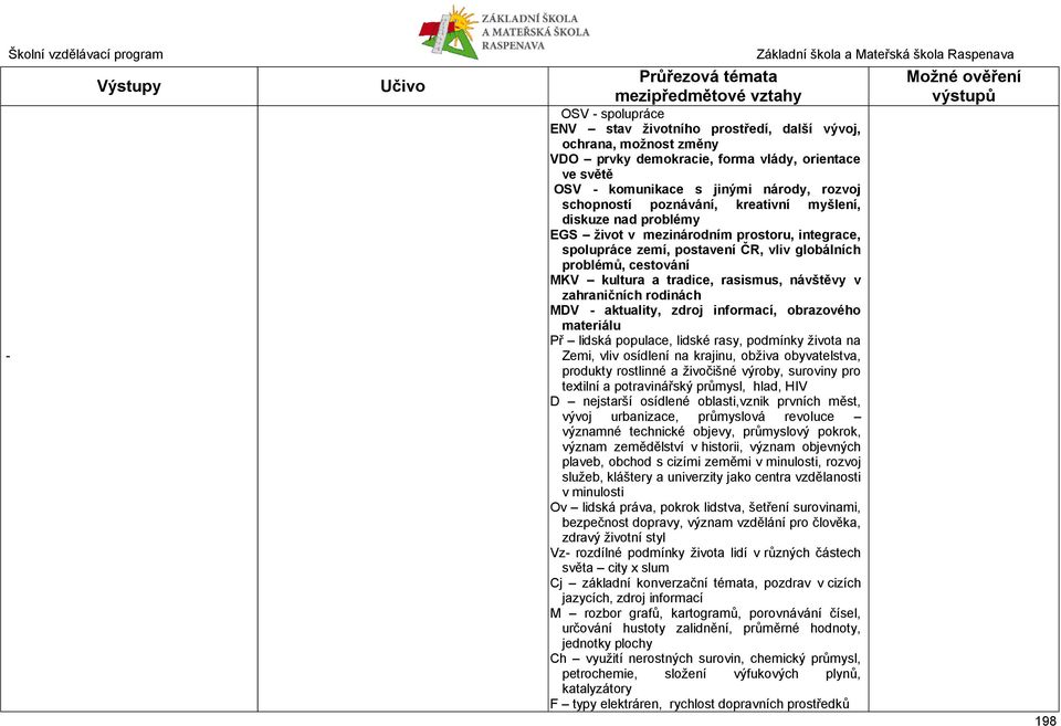 návštěvy v zahraničních rodinách MDV - aktuality, zdroj informací, obrazového materiálu Př lidská populace, lidské rasy, podmínky života na Zemi, vliv osídlení na krajinu, obživa obyvatelstva,