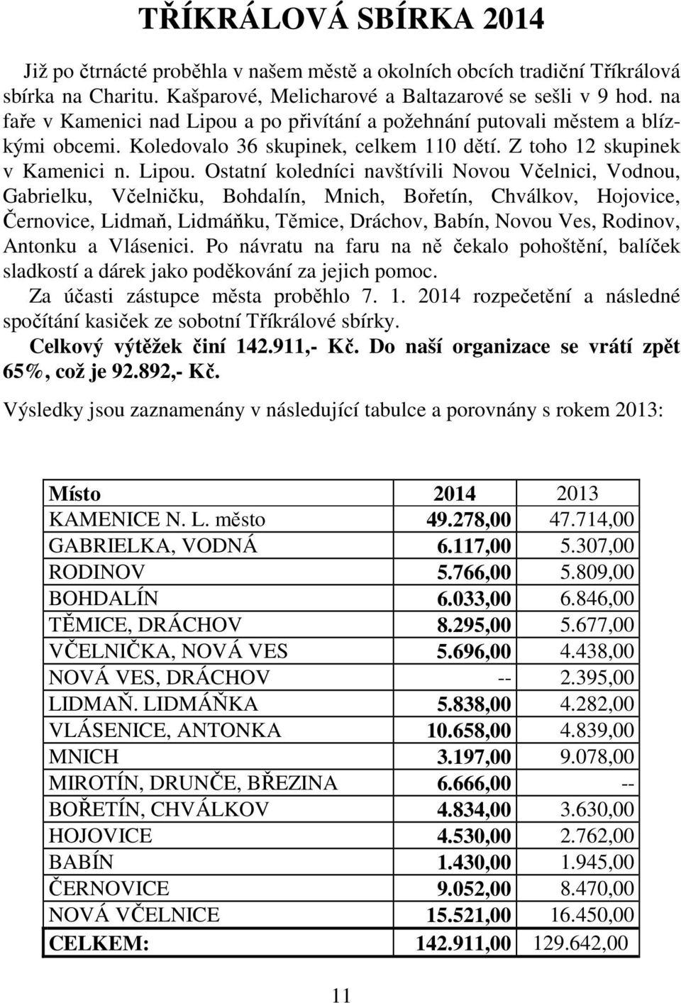 a po přivítání a požehnání putovali městem a blízkými obcemi. Koledovalo 36 skupinek, celkem 110 dětí. Z toho 12 skupinek v Kamenici n. Lipou.