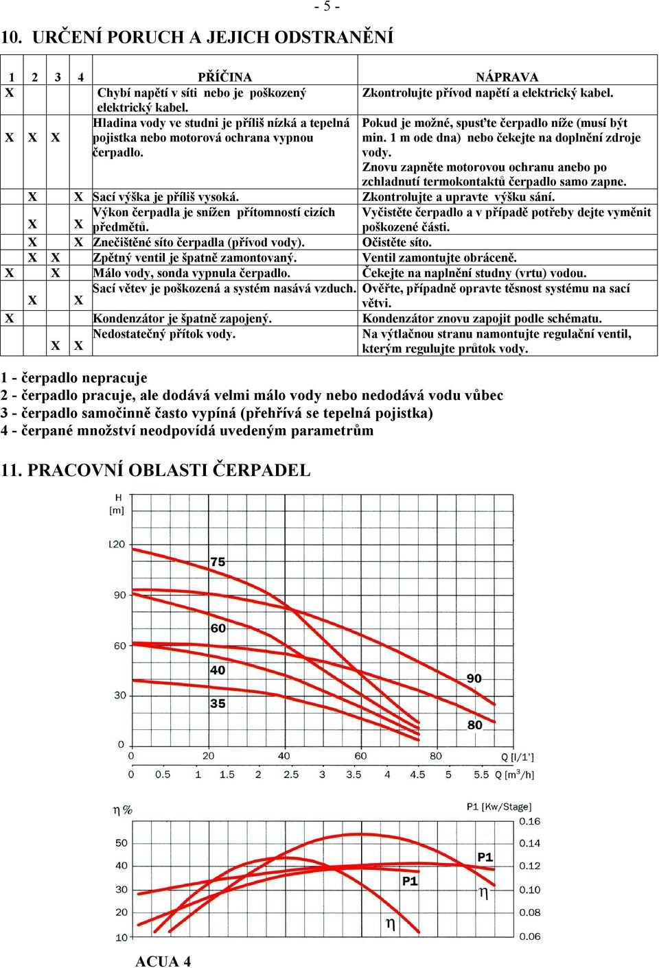 1 m ode dna) nebo čekejte na doplnění zdroje vody. Znovu zapněte motorovou ochranu anebo po zchladnutí termokontaktů čerpadlo samo zapne. X X Sací výška je příliš vysoká.