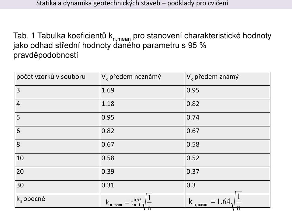 předem neznámý V x předem známý 3 1.69 0.95 4 1.18 0.82 5 0.95 0.74 6 0.82 0.67 8 0.