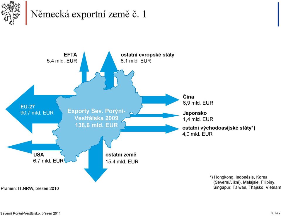 EUR ostatní východoasijské státy*) 4,0 mld. EUR USA 6,7 mld. EUR ostatní země 15,4 mld. EUR Pramen: IT.