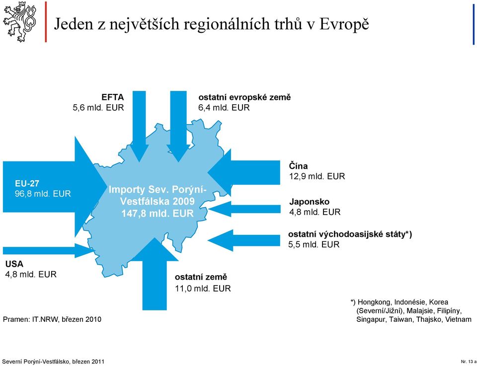 Porýní- Vestfálska 2009 147,8 mld. EUR ostatní země 11,0 mld. EUR Čína 12,9 mld. EUR Japonsko 4,8 mld.