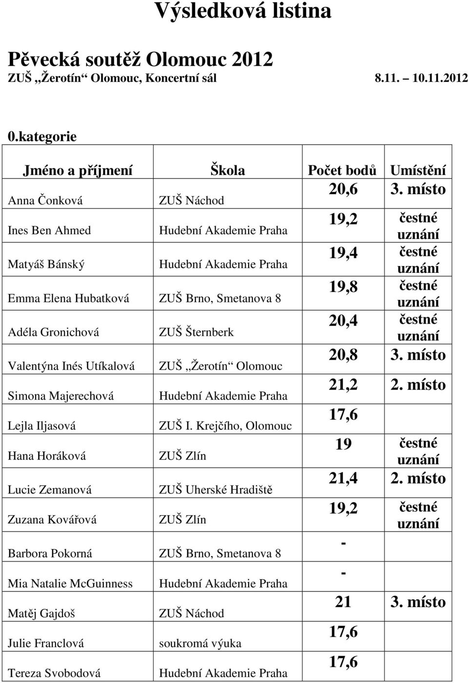 Valentýna Inés Utíkalová ZUŠ Žerotín Olomouc Simona Majerechová Hudební Akademie Praha Lejla Iljasová ZUŠ I.