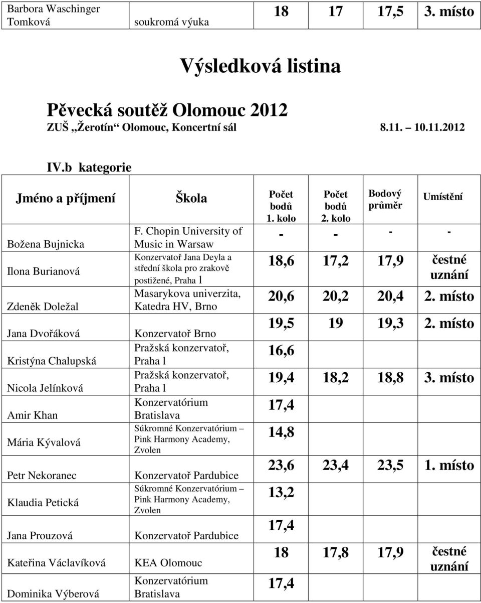 Prouzová Kateřina Václavíková Dominika Výberová F.