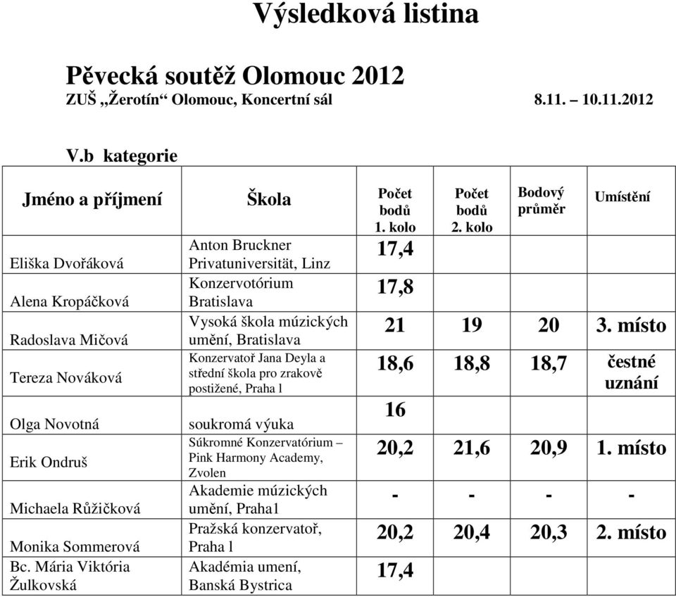 střední škola pro zrakově postižené, Praha l Súkromné Konzervatórium Pink Harmony Academy, Zvolen Akademie múzických umění, Praha1 Pražská konzervatoř, Praha l