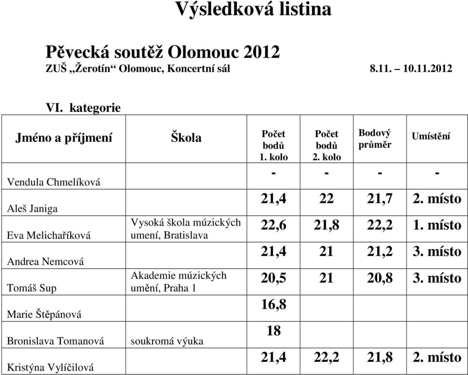 Bronislava Tomanová Kristýna Vylíčilová Vysoká škola múzických umení, Bratislava Akademie múzických