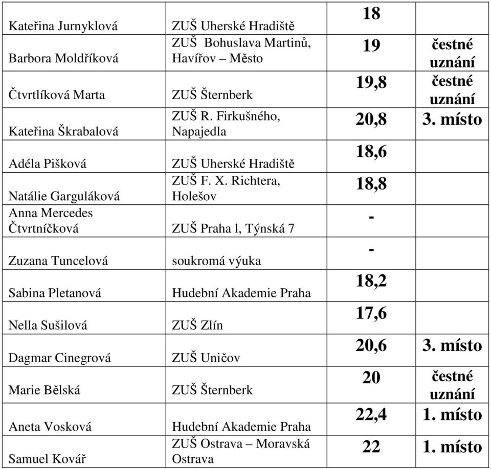 Richtera, Natálie Garguláková Holešov Anna Mercedes Čtvrtníčková ZUŠ Praha l, Týnská 7 Zuzana Tuncelová Sabina Pletanová Nella Sušilová Dagmar Cinegrová