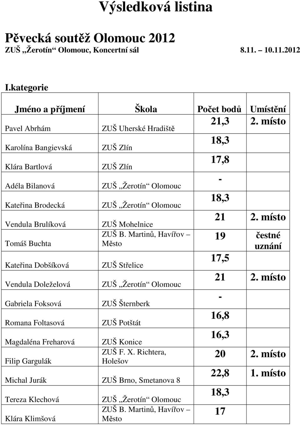 Romana Foltasová Magdaléna Freharová Filip Gargulák ZUŠ Uherské Hradiště ZUŠ Žerotín Olomouc ZUŠ Žerotín Olomouc ZUŠ Mohelnice ZUŠ B.