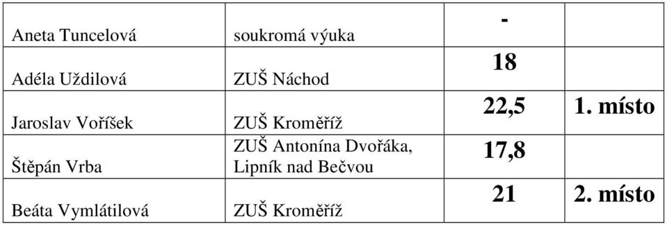 Náchod ZUŠ Kroměříž ZUŠ Antonína Dvořáka,