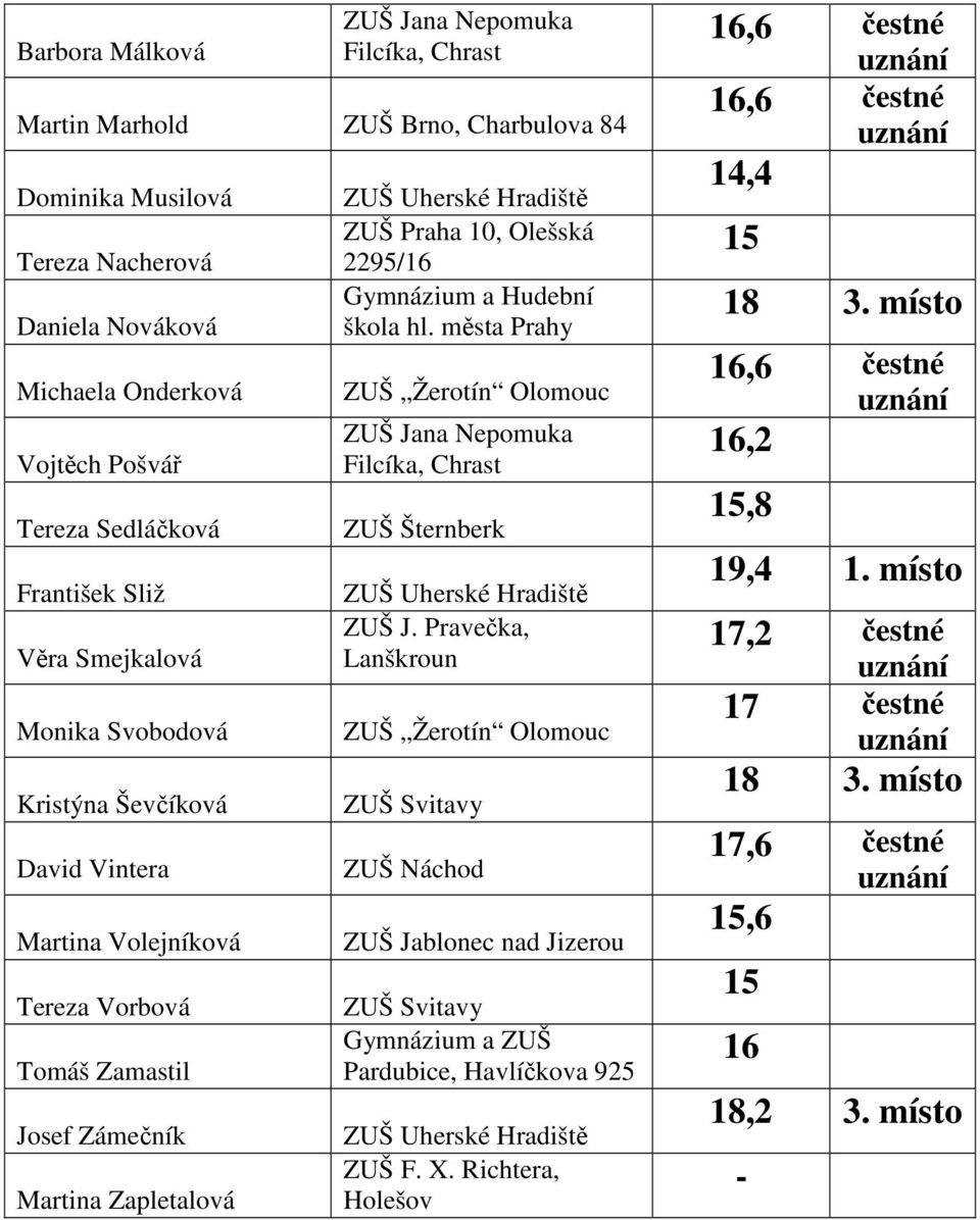 10, Olešská 2295/16 Gymnázium a Hudební škola hl. města Prahy ZUŠ Žerotín Olomouc ZUŠ Jana Nepomuka Filcíka, Chrast ZUŠ Šternberk ZUŠ Uherské Hradiště ZUŠ J.