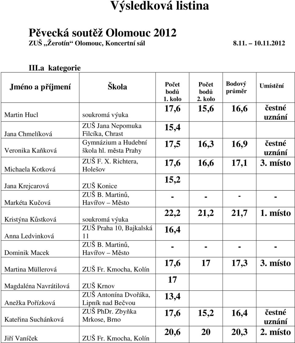 Pořízková Kateřina Suchánková Jiří Vaníček ZUŠ Jana Nepomuka Filcíka, Chrast Gymnázium a Hudební škola hl. města Prahy ZUŠ F. X. Richtera, Holešov ZUŠ Konice ZUŠ B.