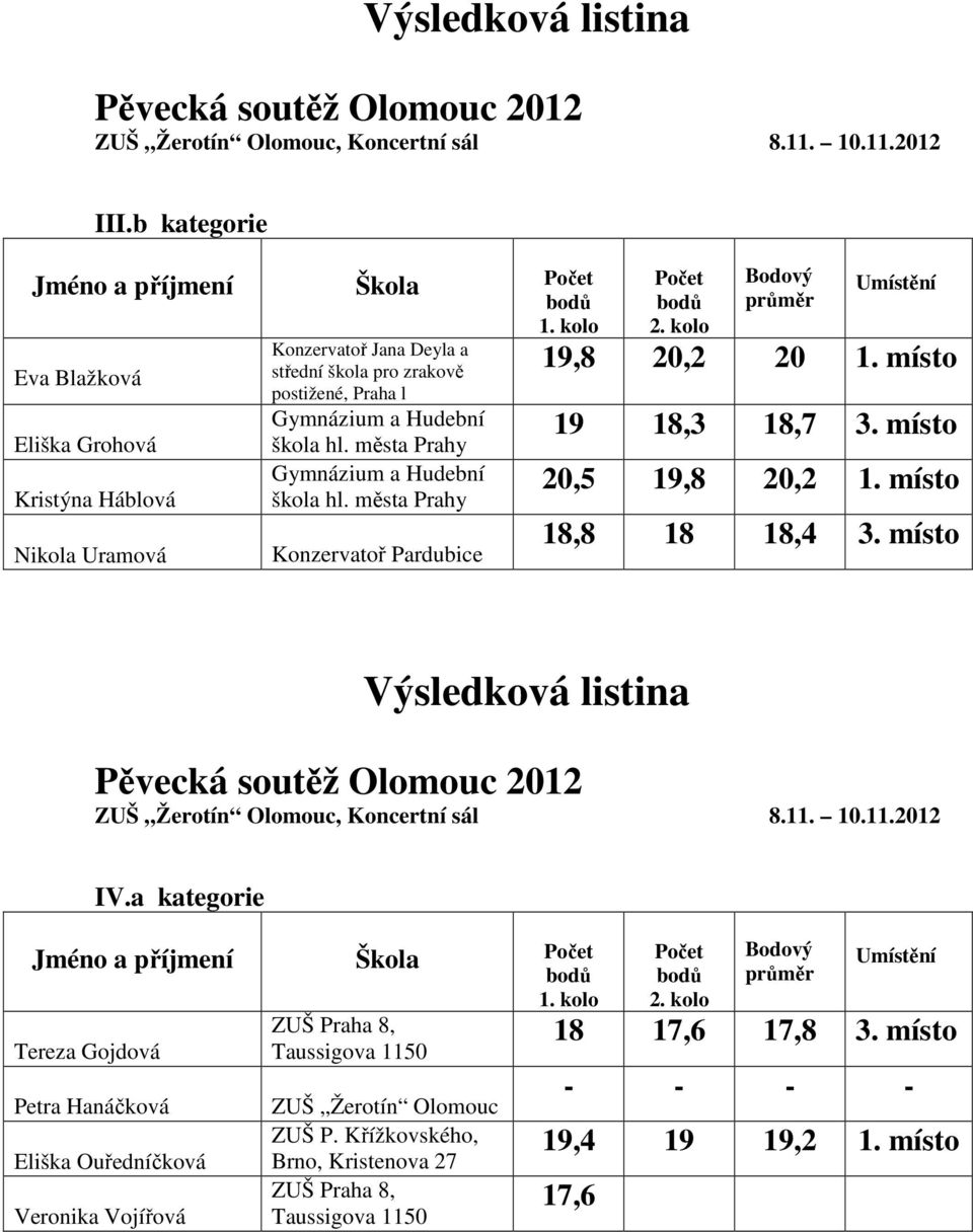 místo 20,5 19,8 20,2 1. místo 18,8 18 18,4 3. místo Výsledková listina IV.