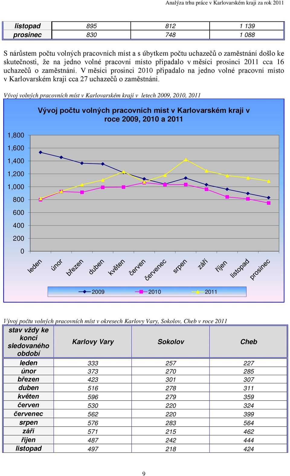 Vývoj volných pracovních míst v Karlovarském kraji v letech 2009, 2010, 2011 1,800 1,600 1,400 1,200 1,000 800 600 400 200 0 Vývoj volných pracovních míst v Karlovarském kraji v roce 2009, 2010 a