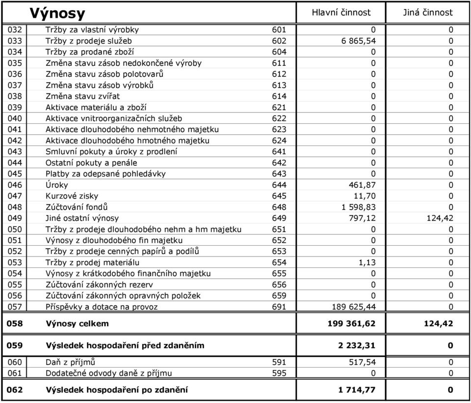 041 Aktivace dlouhodobého nehmotného majetku 623 0 0 042 Aktivace dlouhodobého hmotného majetku 624 0 0 043 Smluvní pokuty a úroky z prodlení 641 0 0 044 Ostatní pokuty a penále 642 0 0 045 Platby za