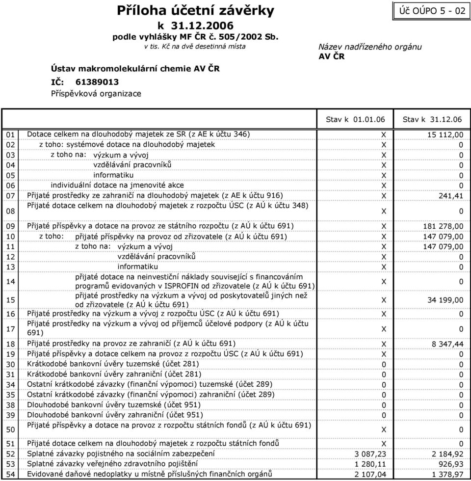 06 01 Dotace celkem na dlouhodobý majetek ze SR (z AE k účtu 346) X 15 112,00 02 z toho: systémové dotace na dlouhodobý majetek X 0 03 z toho na: výzkum a vývoj X 0 04 vzdělávání pracovníků X 0 05