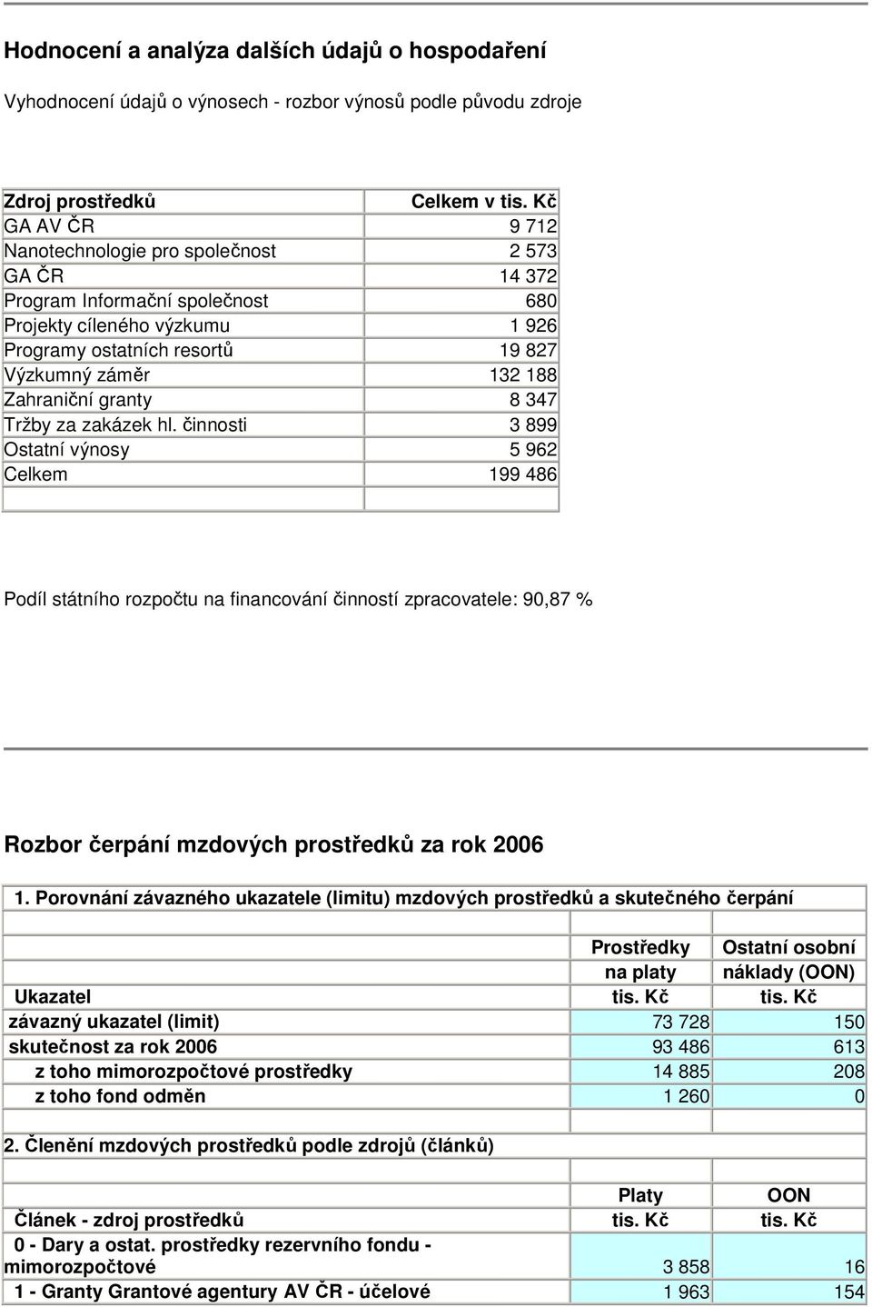 Zahraniční granty 8 347 Tržby za zakázek hl.