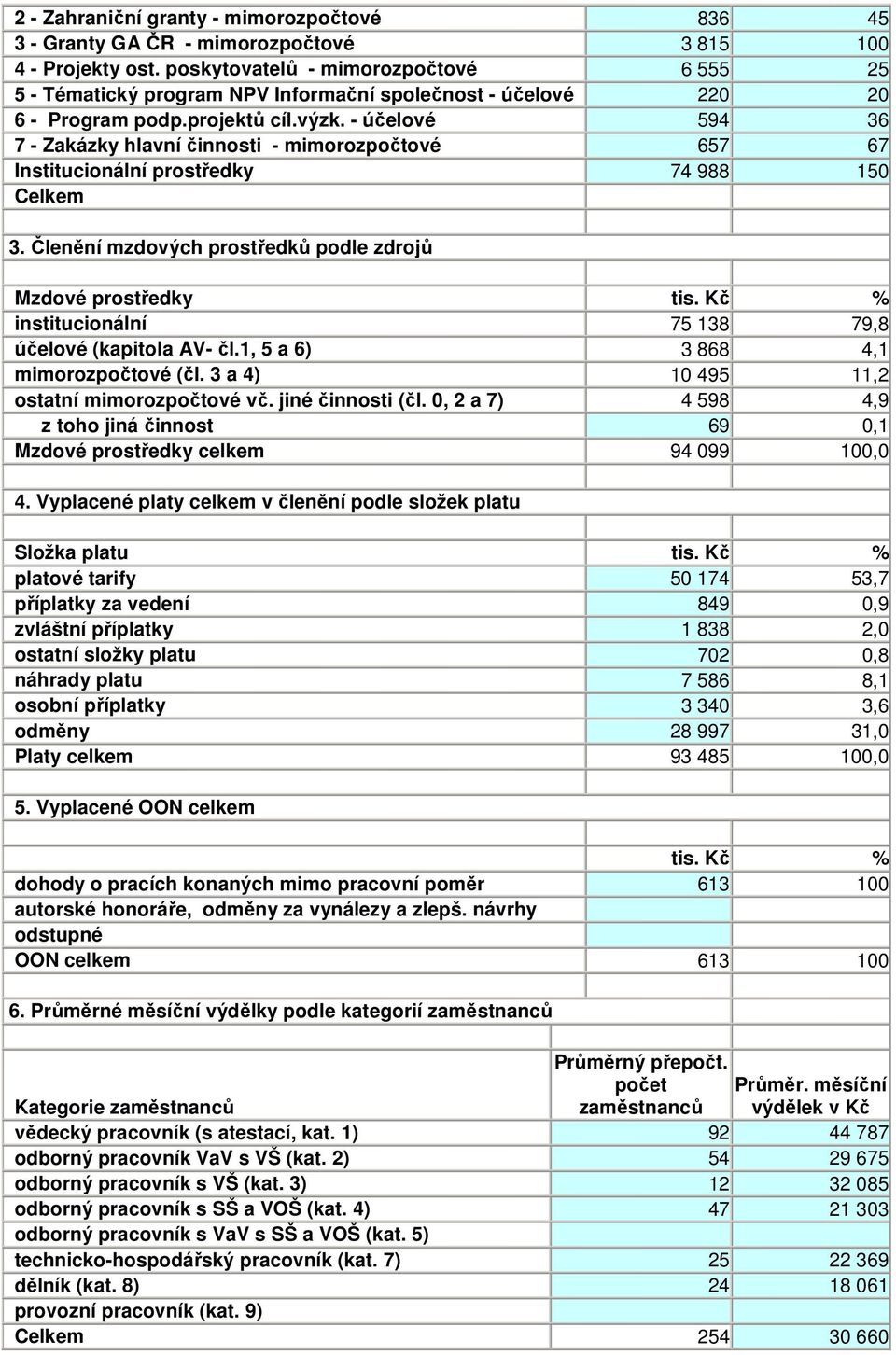 - účelové 594 36 7 - Zakázky hlavní činnosti - mimorozpočtové 657 67 Institucionální prostředky 74 988 150 Celkem 3. Členění mzdových prostředků podle zdrojů Mzdové prostředky tis.