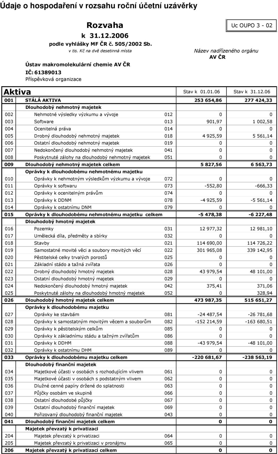 06 001 STÁLÁ AKTIVA 253 654,86 277 424,33 Dlouhodobý nehmotný majetek 002 Nehmotné výsledky výzkumu a vývoje 012 0 0 003 Software 013 901,97 1 002,58 004 Ocenitelná práva 014 0 0 005 Drobný