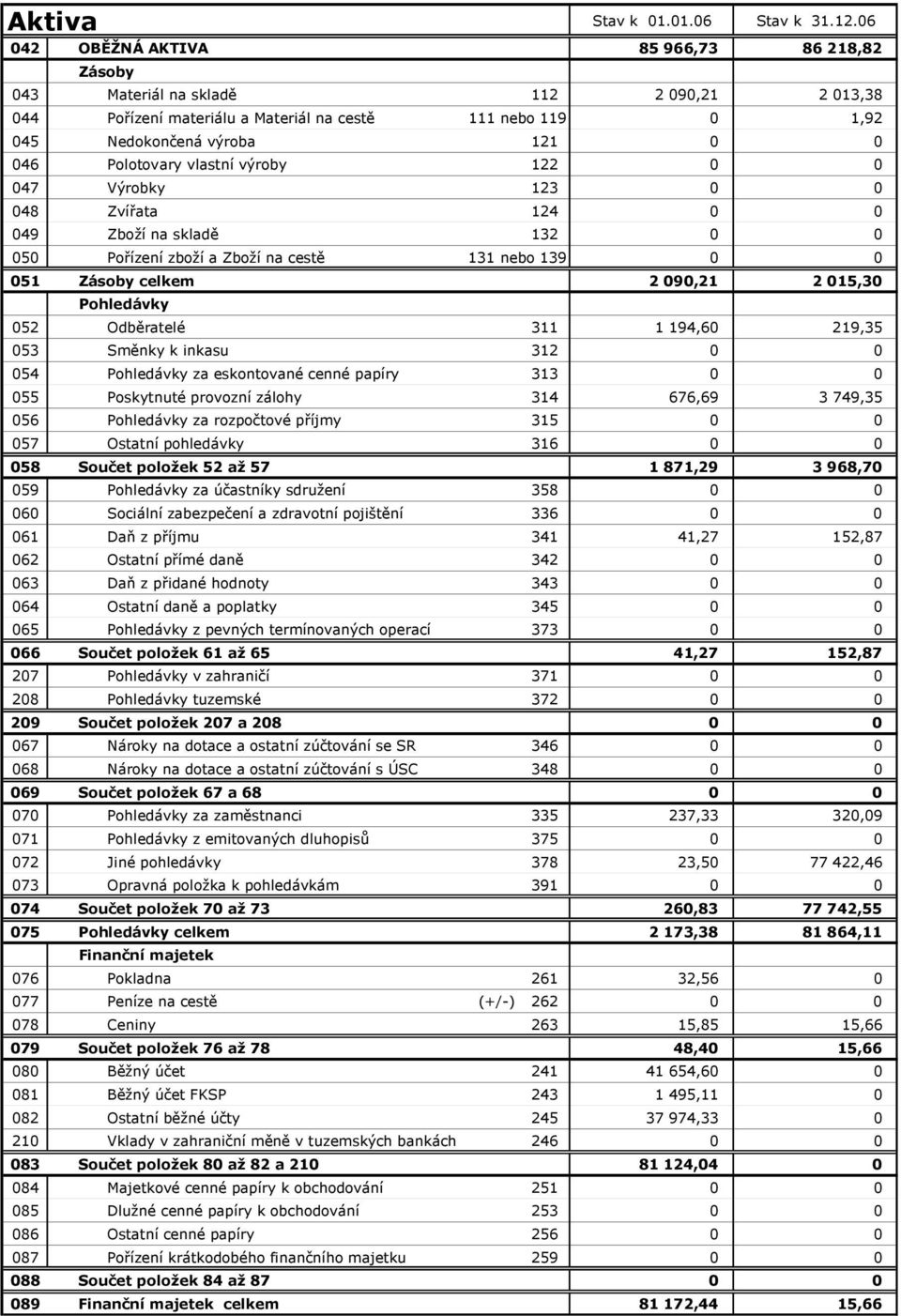 Polotovary vlastní výroby 122 0 0 047 Výrobky 123 0 0 048 Zvířata 124 0 0 049 Zboží na skladě 132 0 0 050 Pořízení zboží a Zboží na cestě 131 nebo 139 0 0 051 Zásoby celkem 2 090,21 2 015,30