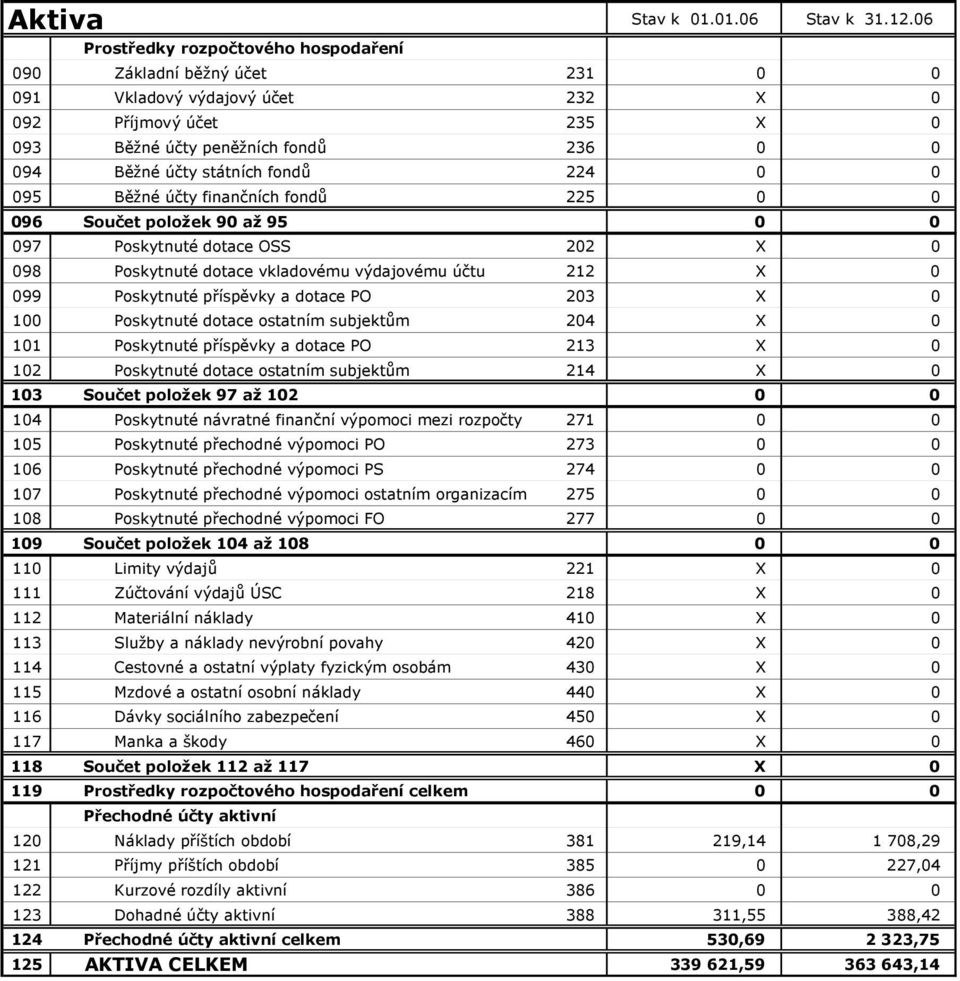 fondů 224 0 0 095 Běžné účty finančních fondů 225 0 0 096 Součet položek 90 až 95 0 0 097 Poskytnuté dotace OSS 202 X 0 098 Poskytnuté dotace vkladovému výdajovému účtu 212 X 0 099 Poskytnuté